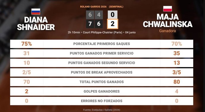 Diana Shnaider 0 - 2 Maja Chwalinska: resumen y estadísticas del partido de Roland Garros WTA (Grand Slam)
