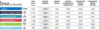 El precio de la vivienda en las áreas metropolitanas aumenta un 2,1% en el mes de mayo, según Tinsa.