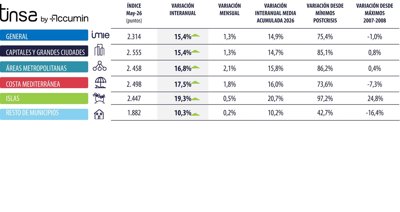 Construcción y vivienda
