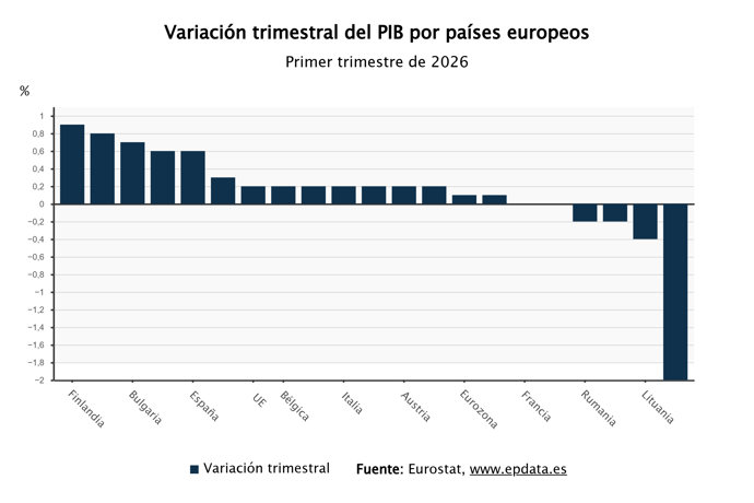 El PIB de la eurozona