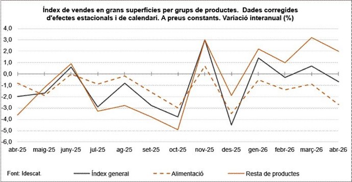 Gràfic de l'evolució de vendes en grans superfícies a Catalunya per tipus de productes