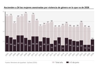 Violencia de género en España