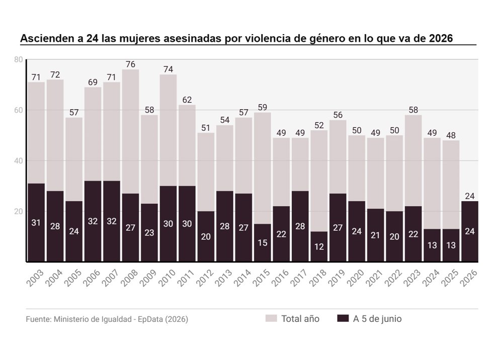 Violencia de género en España