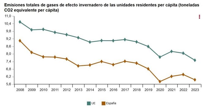 Las emisiones de CO2 por habitante cayeron un 6,6% en España en 2023 y un 34,3% desde 2008, según el INE.