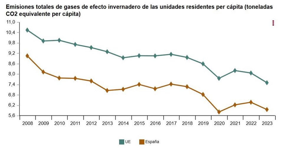 Las emisiones de CO2 por habitante cayeron un 6,6% en España en 2023 y un 34,3% desde 2008, según el INE.