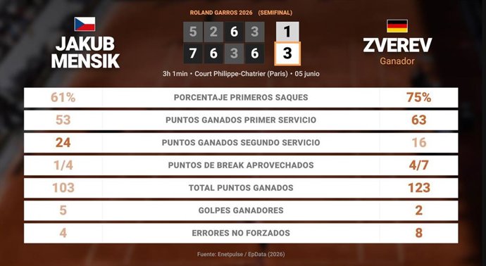 Jakub Mensik 1 - 3 Alexander Zverev: resumen y estadísticas del partido de Roland Garros ATP (Grand Slam)