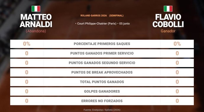 Matteo Arnaldi 0 - 0 Flavio Cobolli: resumen y estadísticas del partido de Roland Garros ATP (Grand Slam)