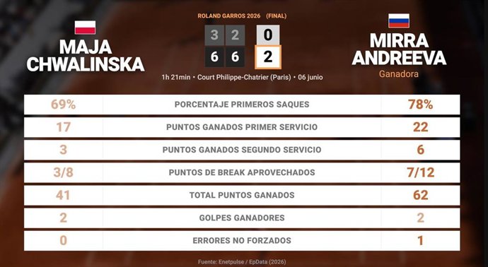 Maja Chwalinska 0 - 2 Mirra Andreeva: resumen y estadísticas del partido de Roland Garros WTA (Grand Slam)