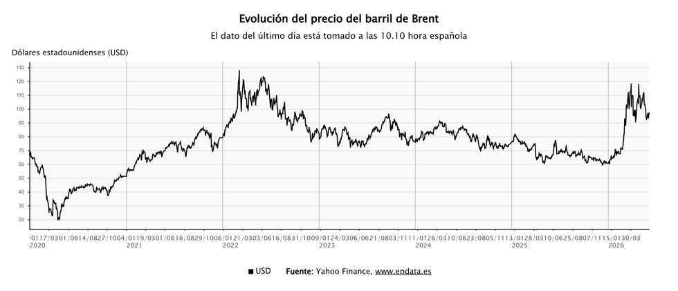 Evolución del precio del petróleo