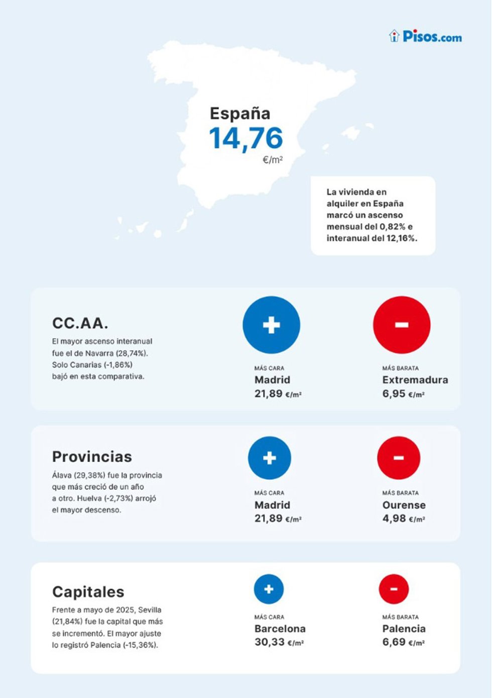 La vivienda en alquiler en España marcó un ascenso mensual de 0,82% e interanual del 12,16%.