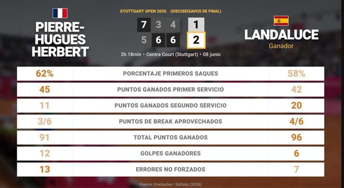 Pierre-Hugues Herbert 1 - 2 Martin Landaluce: resumen y estadísticas del partido de Stuttgart Open (ATP)