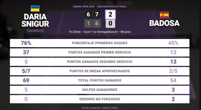 Daria Snigur 2 - 0 Paula Badosa: resumen y estadísticas del partido de Libema Open (WTA)