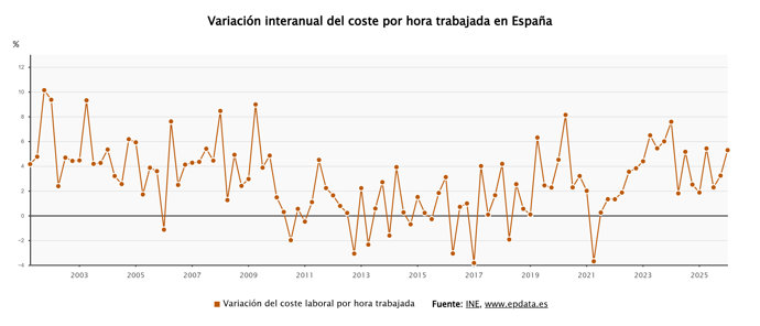 Variación anual del coste por hora trabajada