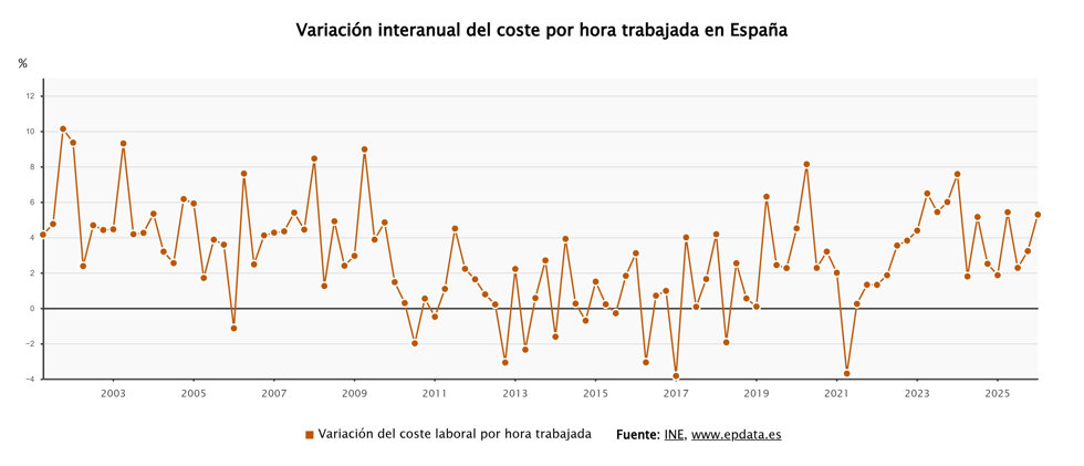 Variación anual del coste por hora trabajada