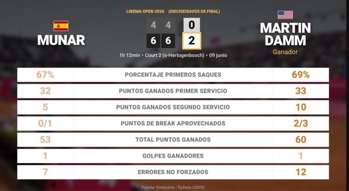 Jaume Munar 0 - 2 Martin Damm: resumen y estadísticas del partido de Libema Open (ATP)