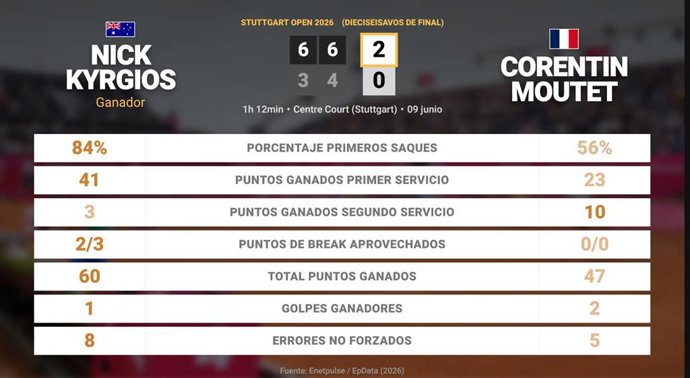 Nick Kyrgios 2 - 0 Corentin Moutet: resumen y estadísticas del partido de Stuttgart Open (ATP)