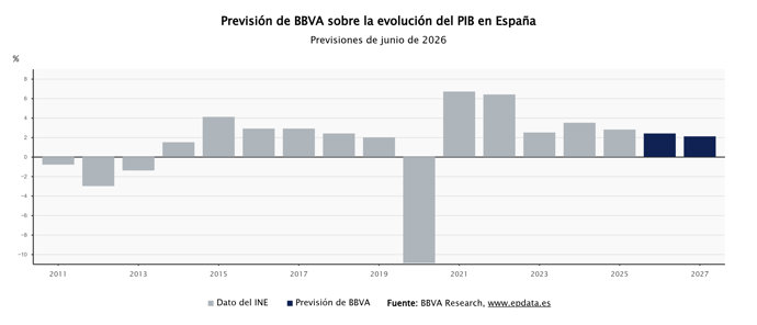 EpData previsiones de BBVA Research sobre la economía española