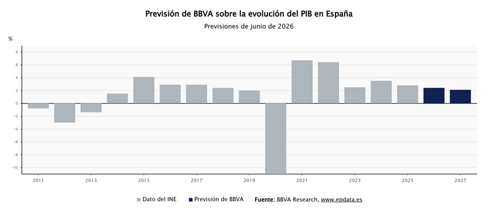 EpData previsiones de BBVA Research sobre la economía española