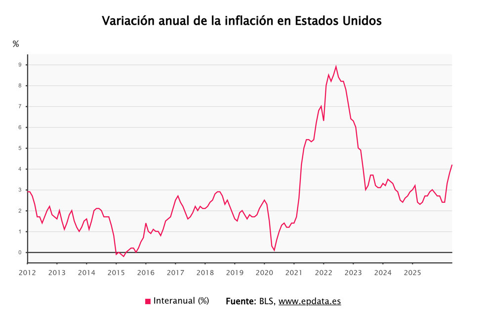La inflación de Estados Unidos