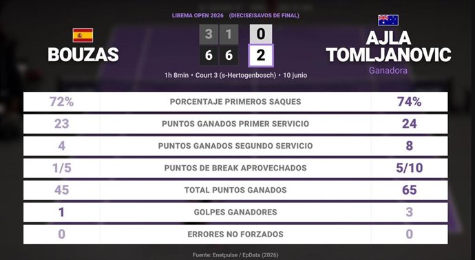 Jessica Bouzas Maneiro 0 - 2 Ajla Tomljanovic: resumen y estadísticas del partido de Libema Open (WTA)