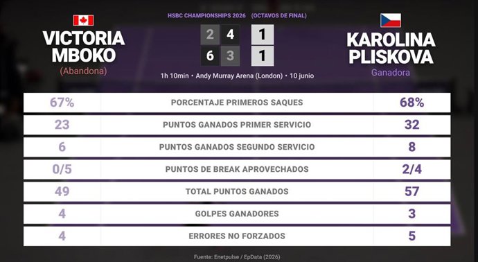 Victoria Mboko 0 - 1 Karolina Pliskova: resumen y estadísticas del partido de HSBC Championships (WTA)