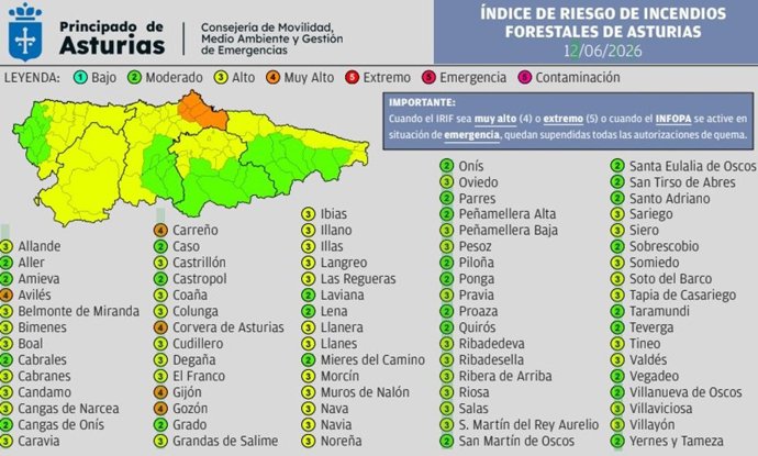 El riesgo de incendios será alto en la mayoría de Asturias este viernes y muy alto en cinco concejos del litoral