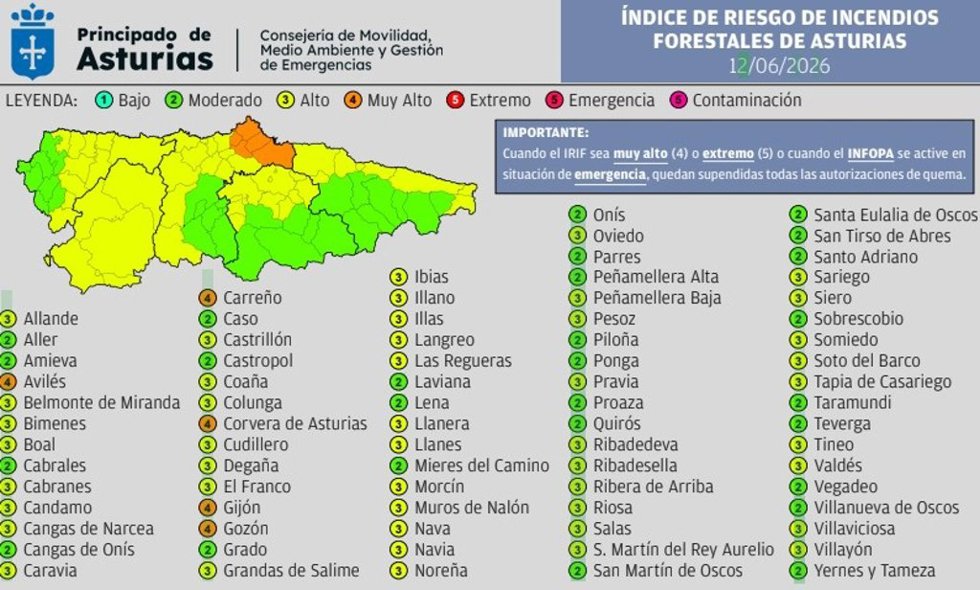 El riesgo de incendios será alto en la mayoría de Asturias este viernes y muy alto en cinco concejos del litoral