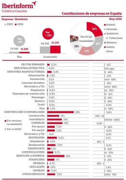 Constituciones de empresas en España mayo 2026.