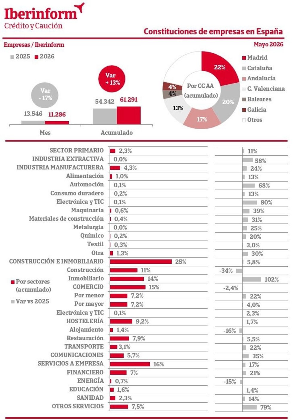 Constituciones de empresas en España mayo 2026.