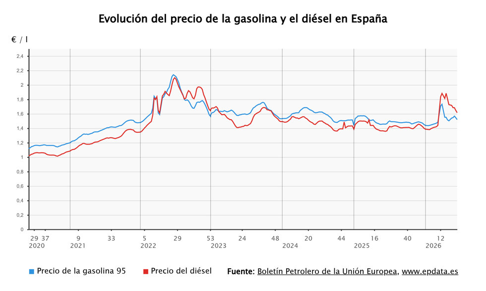 Evolución del precio de los carburantes