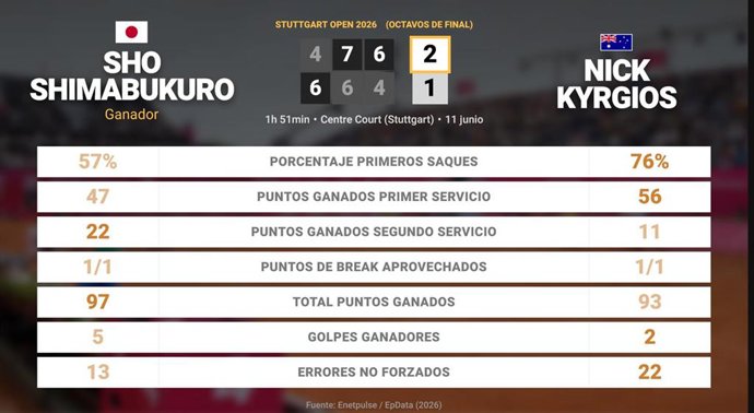 Sho Shimabukuro 2 - 1 Nick Kyrgios: resumen y estadísticas del partido de Stuttgart Open (ATP)