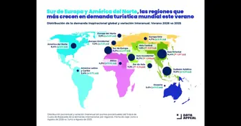 El Sur de Europa alcanza el 11,71% de la demanda turística mundial y lidera el crecimiento este verano