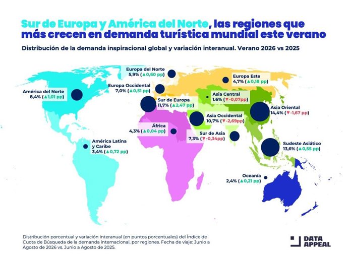 El Sur de Europa y América del Norte son las regiones que más crecen en la demanda turística mundial para este verano