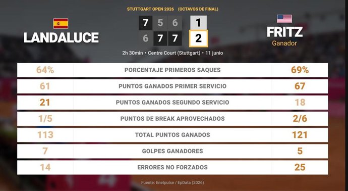 Martin Landaluce 1 - 2 Taylor Fritz: resumen y estadísticas del partido de Stuttgart Open (ATP)