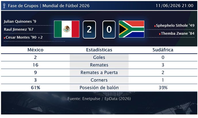 México 2 - 0 Sudáfrica: resumen y estadísticas del partido de la jornada 1 de Copa Mundial de la FIFA