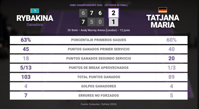 Elena Rybakina 2 - 1 Tatjana Maria: resumen y estadísticas del partido de HSBC Championships (WTA)