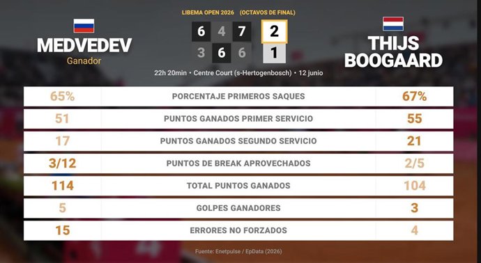 Daniil Medvedev 2 - 1 Thijs Boogaard: resumen y estadísticas del partido de Libema Open (ATP)