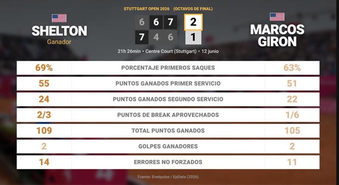 Ben Shelton 2 - 1 Marcos Giron: resumen y estadísticas del partido de Stuttgart Open (ATP)