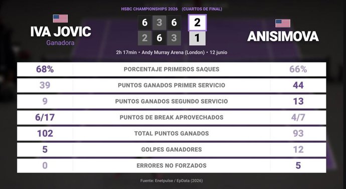 Iva Jovic 2 - 1 Amanda Anisimova: resumen y estadísticas del partido de HSBC Championships (WTA)