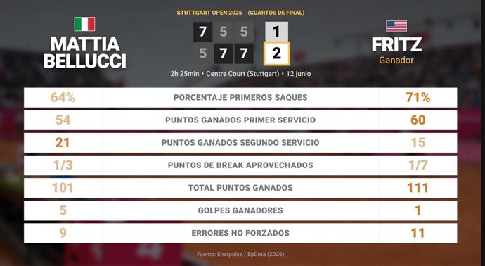 Mattia Bellucci 1 - 2 Taylor Fritz: resumen y estadísticas del partido de Stuttgart Open (ATP)