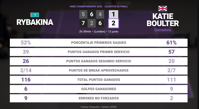 Elena Rybakina 1 - 2 Katie Boulter: resumen y estadísticas del partido de HSBC Championships (WTA)