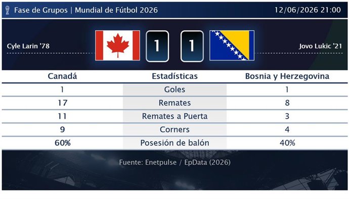 Canadá 1 - 1 Bosnia y Herzegovina: resumen y estadísticas del partido de la jornada 1 de Copa Mundial de la FIFA