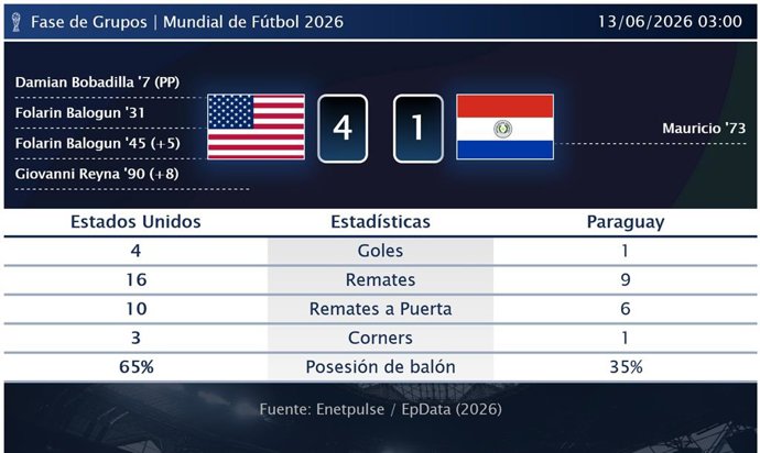 Estados Unidos 4 - 1 Paraguay: resumen y estadísticas del partido de la jornada 1 de Copa Mundial de la FIFA