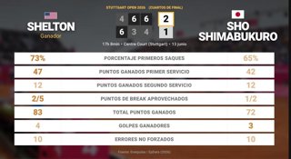 Ben Shelton 2 - 1 Sho Shimabukuro: resumen y estadísticas del partido de Stuttgart Open (ATP)