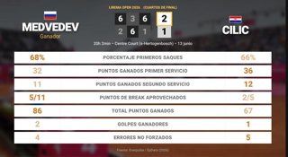 Daniil Medvedev 2 - 1 Marin Cilic: resumen y estadísticas del partido de Libema Open (ATP)