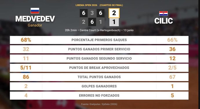 Daniil Medvedev 2 - 1 Marin Cilic: resumen y estadísticas del partido de Libema Open (ATP)