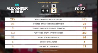 Alexander Bublik 0 - 2 Taylor Fritz: resumen y estadísticas del partido de Stuttgart Open (ATP)