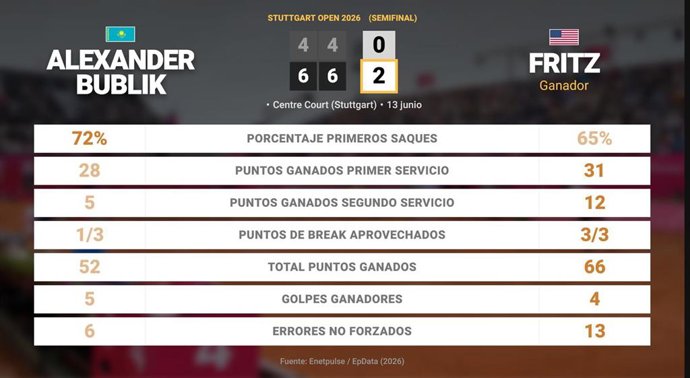 Alexander Bublik 0 - 2 Taylor Fritz: resumen y estadísticas del partido de Stuttgart Open (ATP)