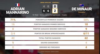 Adrian Mannarino 0 - 2 Alex de Minaur: resumen y estadísticas del partido de Libema Open (ATP)
