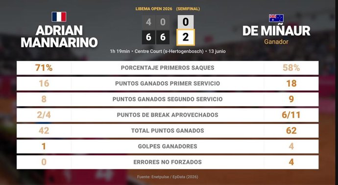 Adrian Mannarino 0 - 2 Alex de Minaur: resumen y estadísticas del partido de Libema Open (ATP)